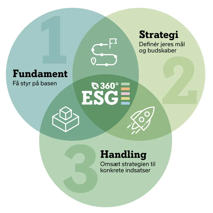 ESG Kommunkation Cirkeldiagram
